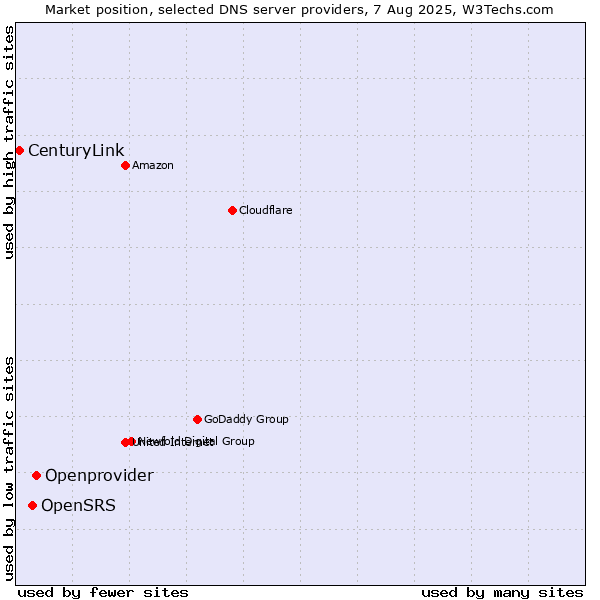 Market position of Openprovider vs. OpenSRS vs. CenturyLink