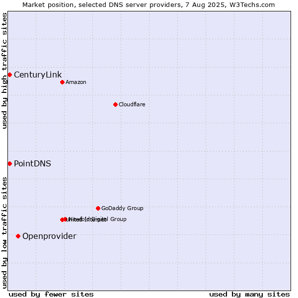 Market position of Openprovider vs. PointDNS vs. CenturyLink