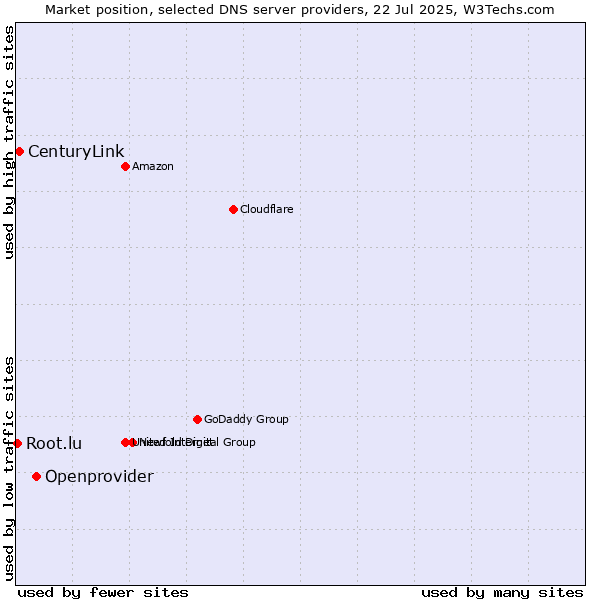 Market position of Openprovider vs. CenturyLink vs. Root.lu