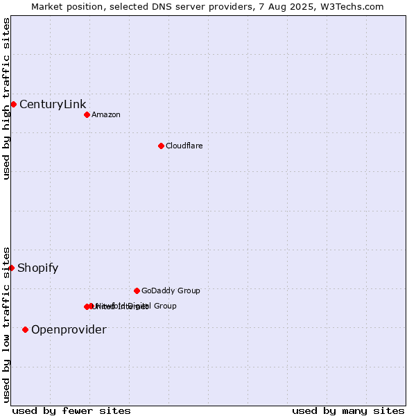 Market position of Openprovider vs. CenturyLink vs. Shopify