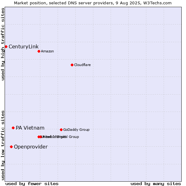 Market position of PA Vietnam vs. Openprovider vs. CenturyLink