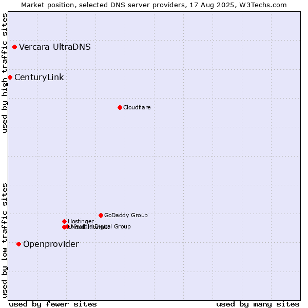 Market position of Openprovider vs. Vercara UltraDNS vs. CenturyLink