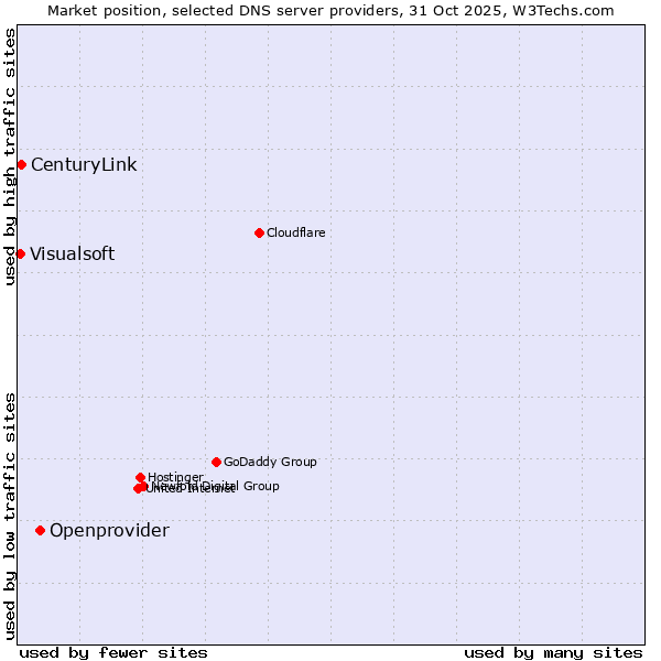 Market position of Openprovider vs. CenturyLink vs. Visualsoft