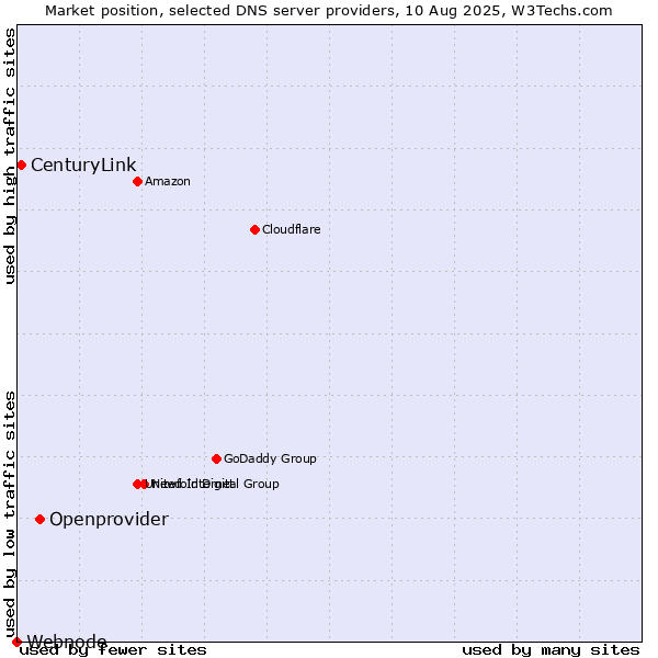 Market position of Openprovider vs. CenturyLink vs. Webnode