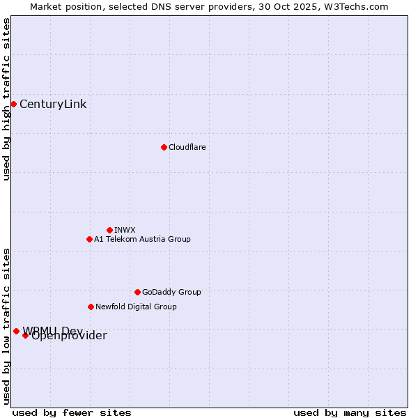 Market position of Openprovider vs. WPMU Dev vs. CenturyLink
