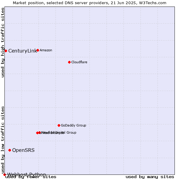 Market position of OpenSRS vs. CenturyLink vs. Webhost Python