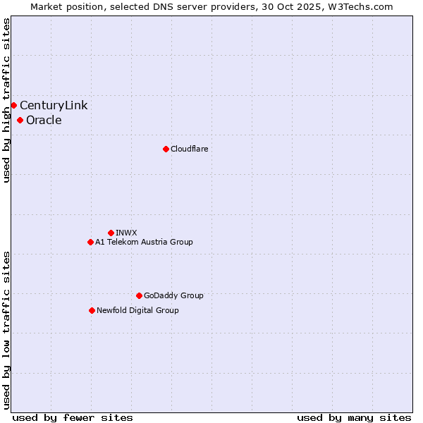 Market position of Oracle vs. CenturyLink