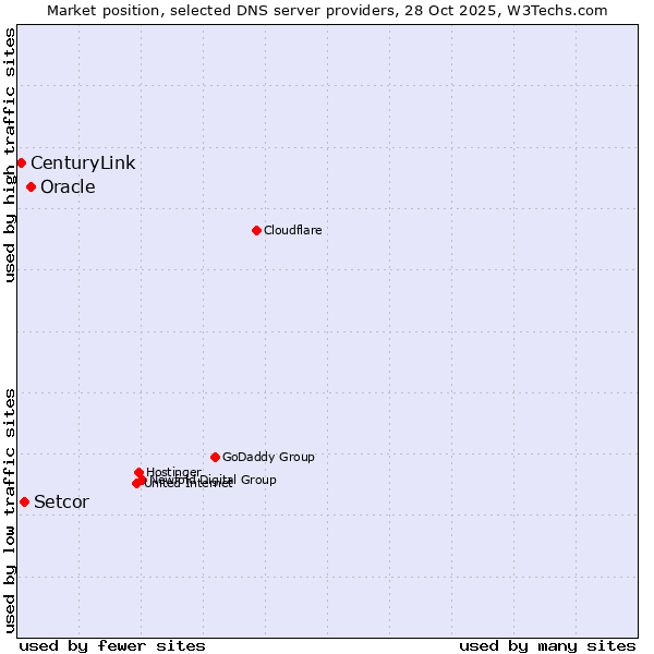 Market position of Oracle vs. Setcor vs. CenturyLink