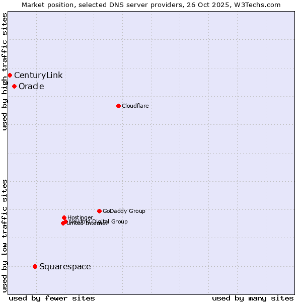 Market position of Squarespace vs. Oracle vs. CenturyLink
