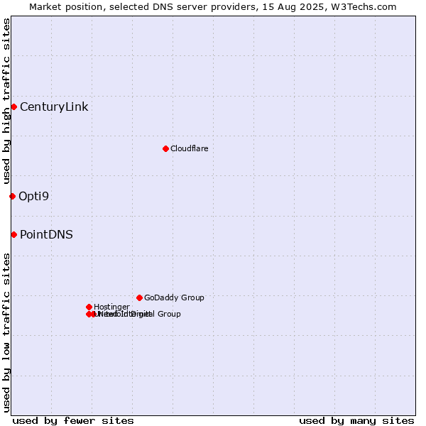 Market position of PointDNS vs. CenturyLink vs. Opti9