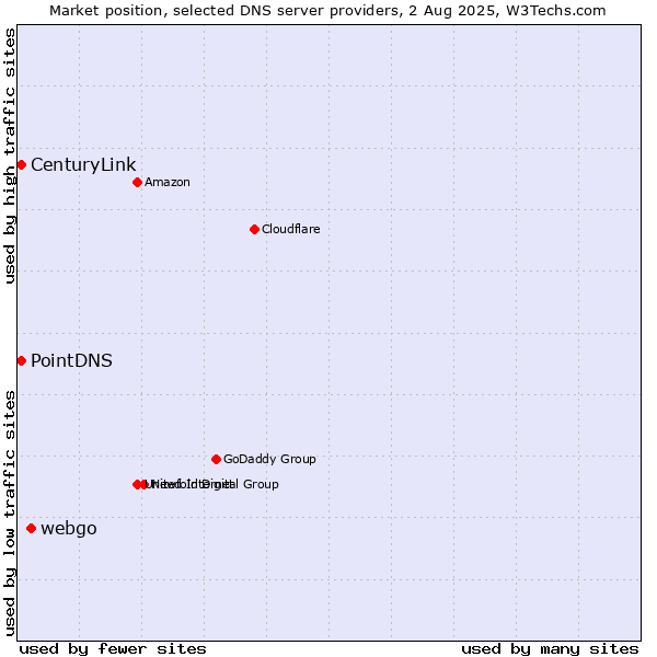 Market position of webgo vs. PointDNS vs. CenturyLink