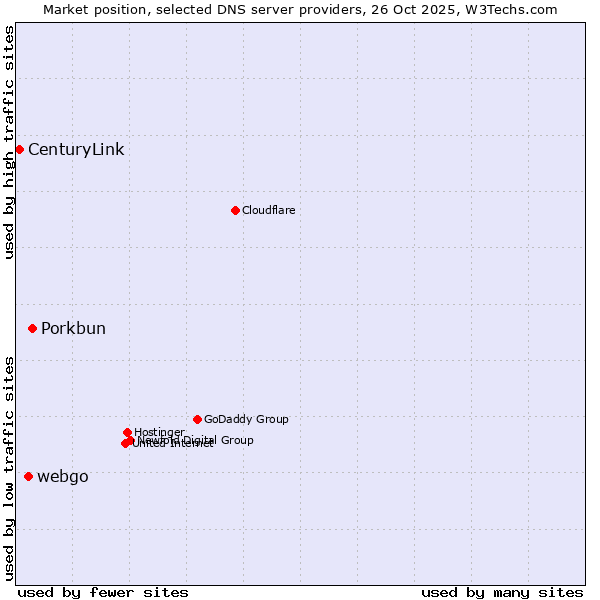 Market position of Porkbun vs. webgo vs. CenturyLink