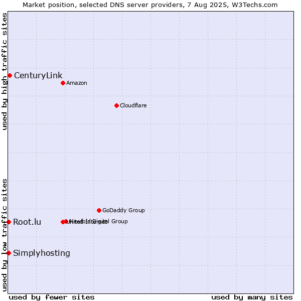 Market position of CenturyLink vs. Simplyhosting vs. Root.lu