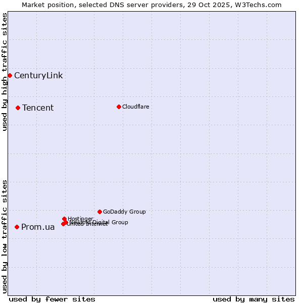 Market position of Tencent vs. Prom.ua vs. CenturyLink