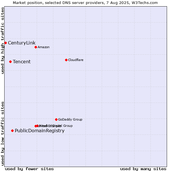 Market position of PublicDomainRegistry vs. Tencent vs. CenturyLink
