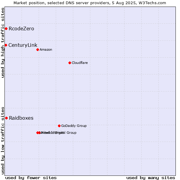Market position of Raidboxes vs. RcodeZero vs. CenturyLink