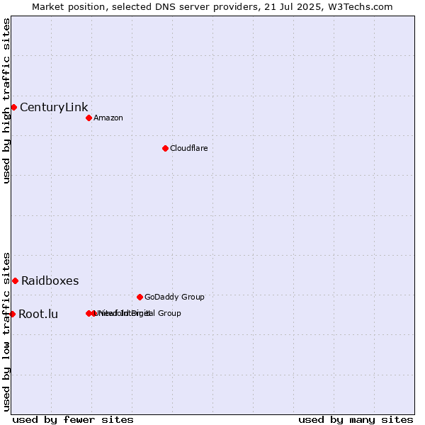 Market position of Raidboxes vs. CenturyLink vs. Root.lu