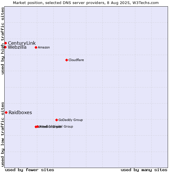 Market position of Raidboxes vs. CenturyLink vs. Webzilla