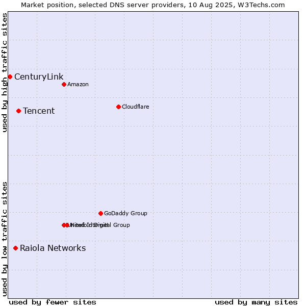 Market position of Tencent vs. Raiola Networks vs. CenturyLink