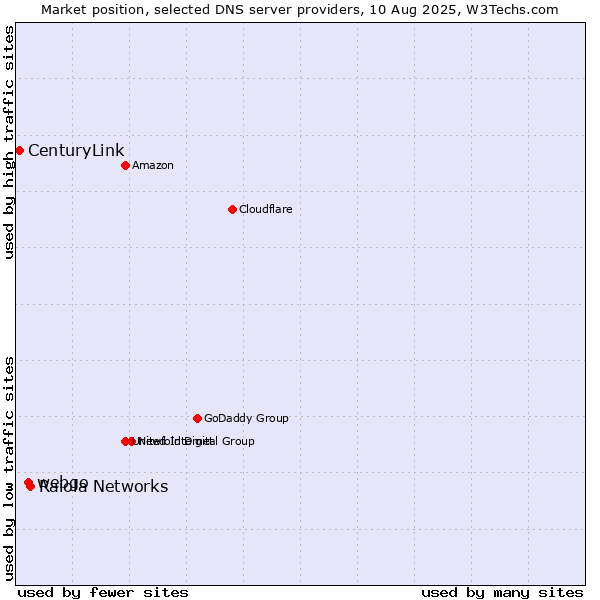Market position of Raiola Networks vs. webgo vs. CenturyLink