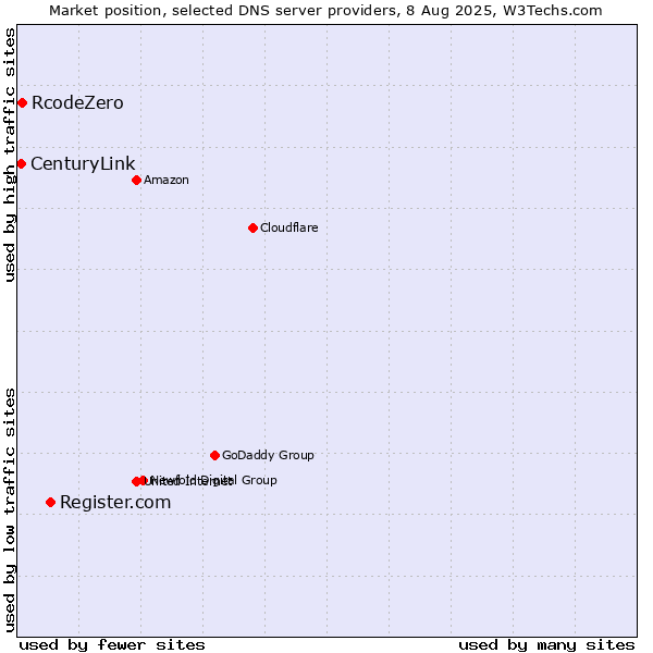 Market position of Register.com vs. RcodeZero vs. CenturyLink