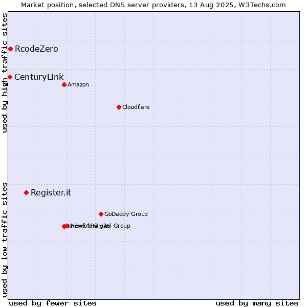 Market position of Register.it vs. RcodeZero vs. CenturyLink
