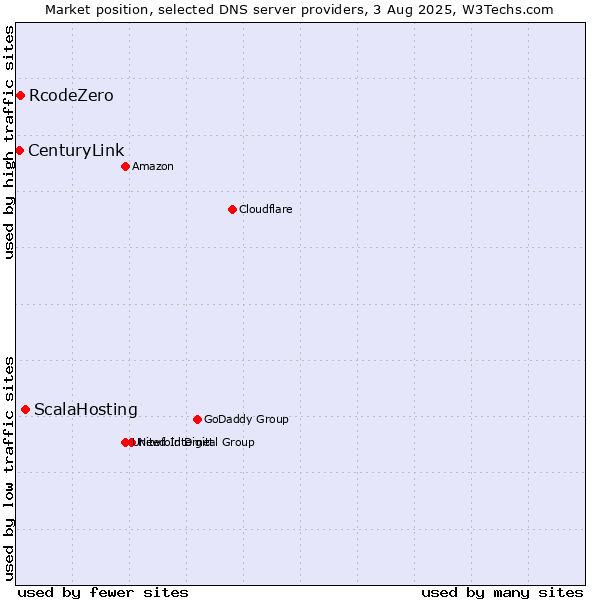 Market position of ScalaHosting vs. RcodeZero vs. CenturyLink