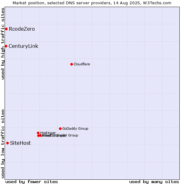 Market position of SiteHost vs. RcodeZero vs. CenturyLink