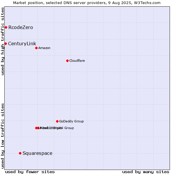 Market position of Squarespace vs. RcodeZero vs. CenturyLink