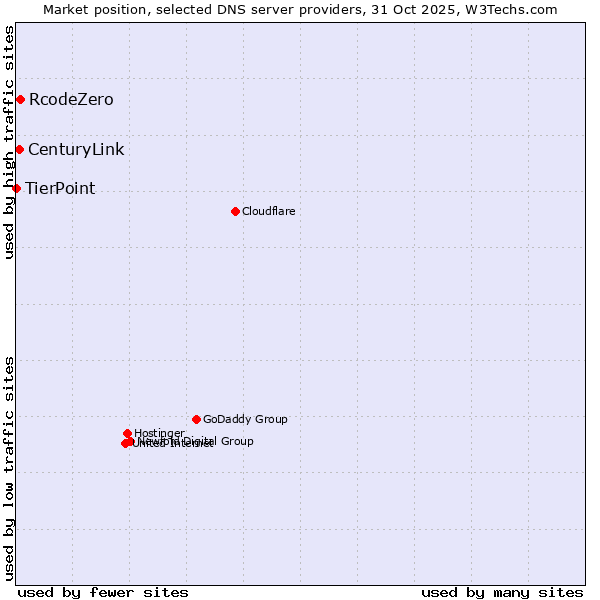 Market position of RcodeZero vs. CenturyLink vs. TierPoint
