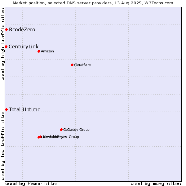 Market position of Total Uptime vs. RcodeZero vs. CenturyLink