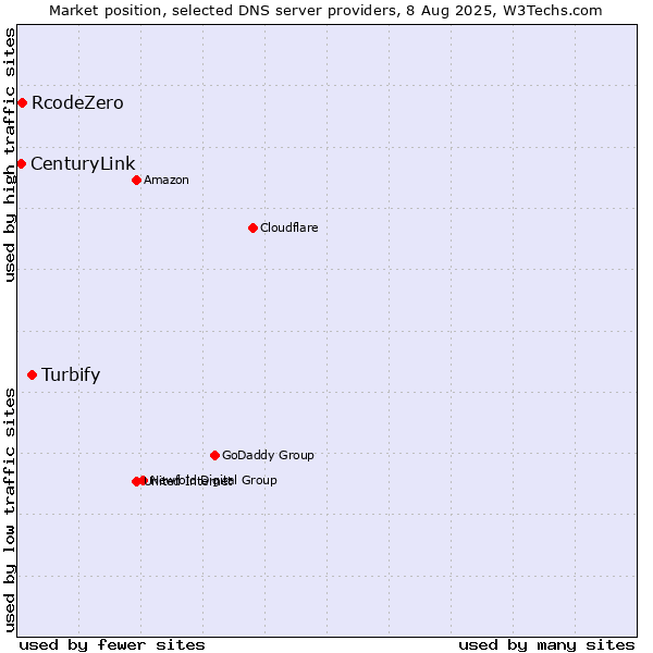 Market position of Turbify vs. RcodeZero vs. CenturyLink