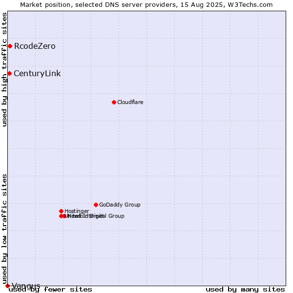 Market position of RcodeZero vs. CenturyLink vs. Vangus