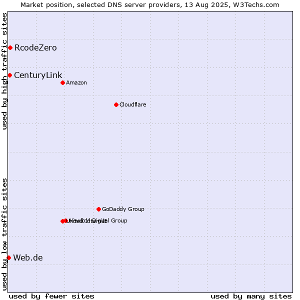 Market position of RcodeZero vs. CenturyLink vs. Web.de
