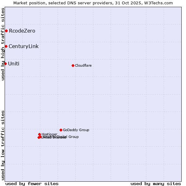 Market position of RcodeZero vs. CenturyLink vs. Uniti