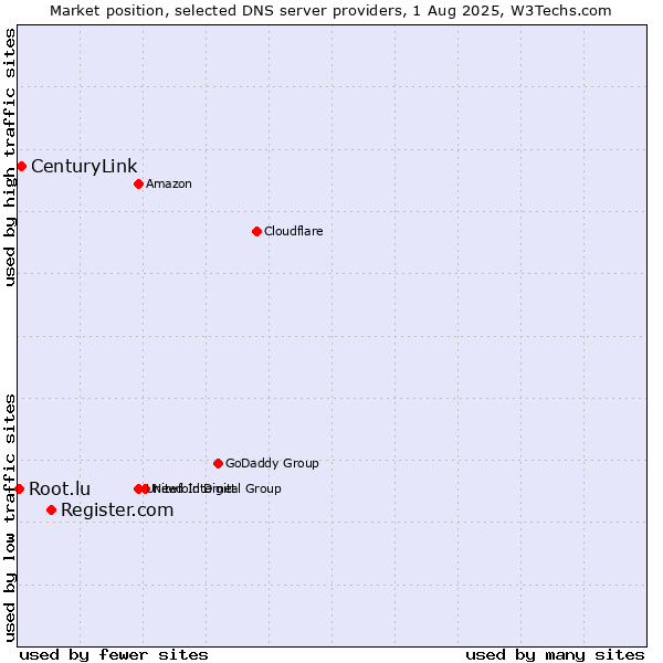 Market position of Register.com vs. CenturyLink vs. Root.lu
