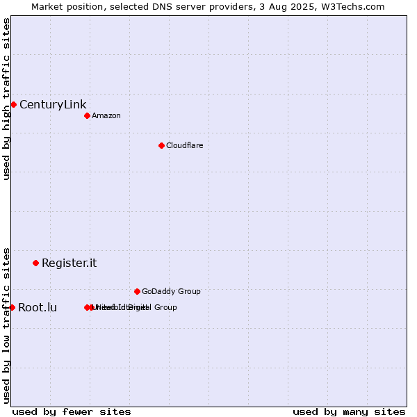 Market position of Register.it vs. CenturyLink vs. Root.lu