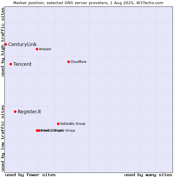 Market position of Register.it vs. Tencent vs. CenturyLink