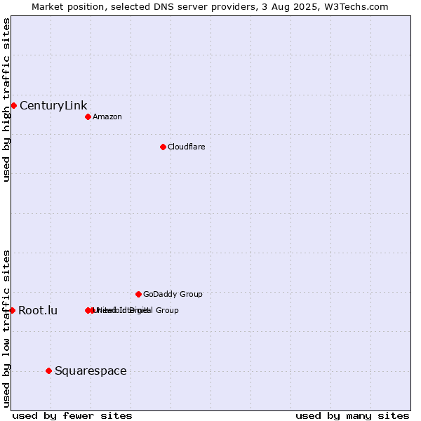 Market position of Squarespace vs. CenturyLink vs. Root.lu