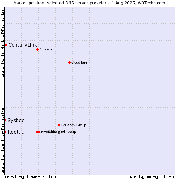 Market position of CenturyLink vs. Root.lu vs. Sysbee
