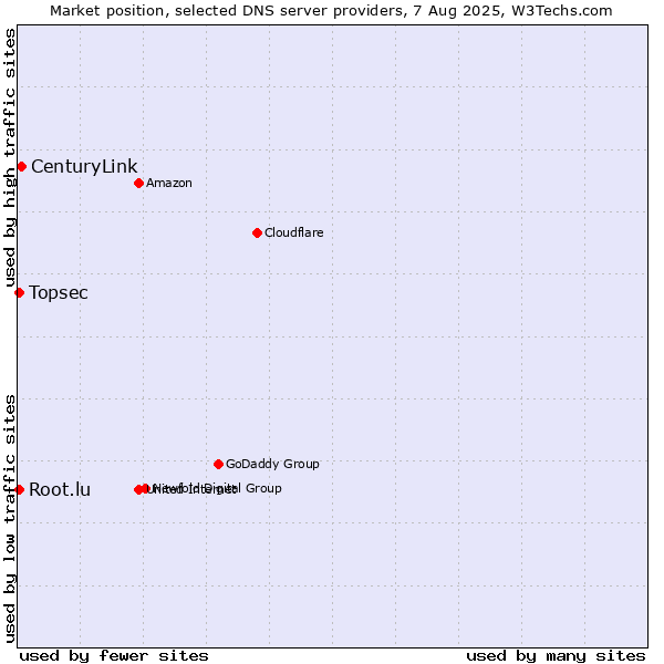 Market position of CenturyLink vs. Topsec vs. Root.lu