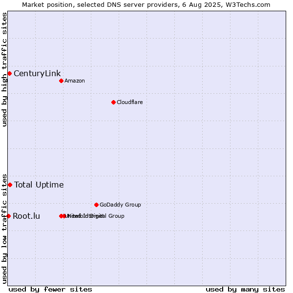 Market position of Total Uptime vs. CenturyLink vs. Root.lu