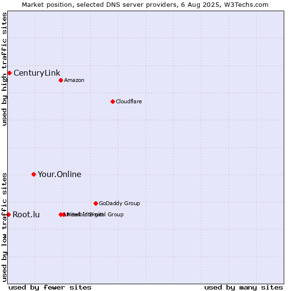 Market position of Your.Online vs. CenturyLink vs. Root.lu