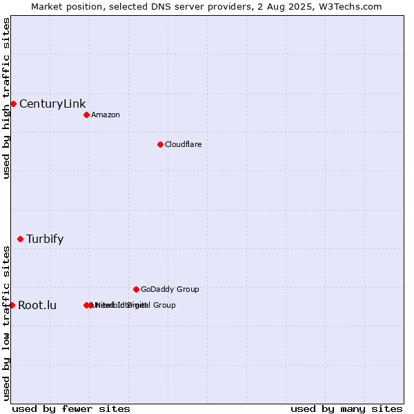 Market position of Turbify vs. CenturyLink vs. Root.lu