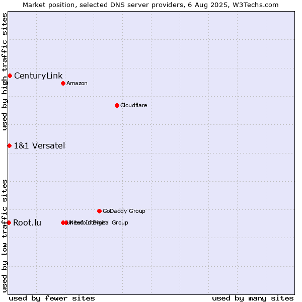 Market position of CenturyLink vs. 1&1 Versatel vs. Root.lu