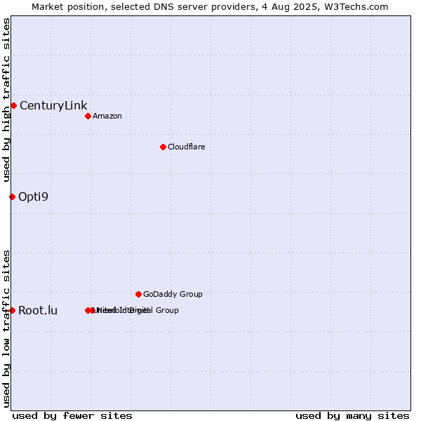 Market position of CenturyLink vs. Opti9 vs. Root.lu