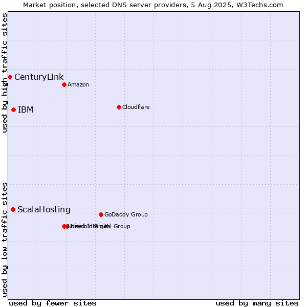 Market position of IBM vs. ScalaHosting vs. CenturyLink