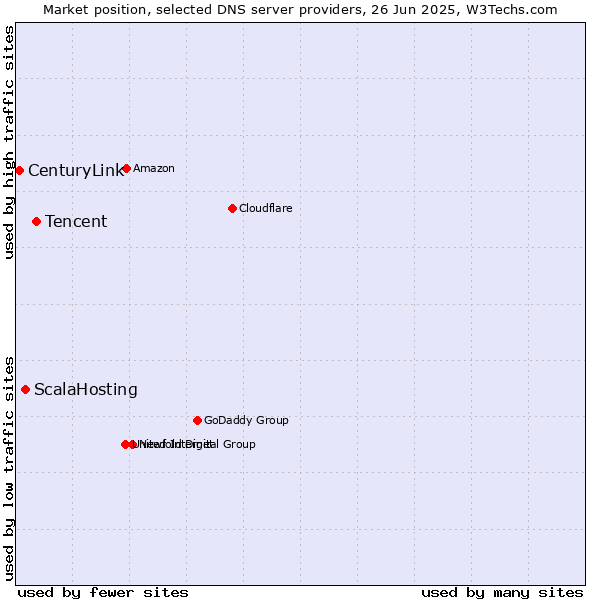 Market position of Tencent vs. ScalaHosting vs. CenturyLink