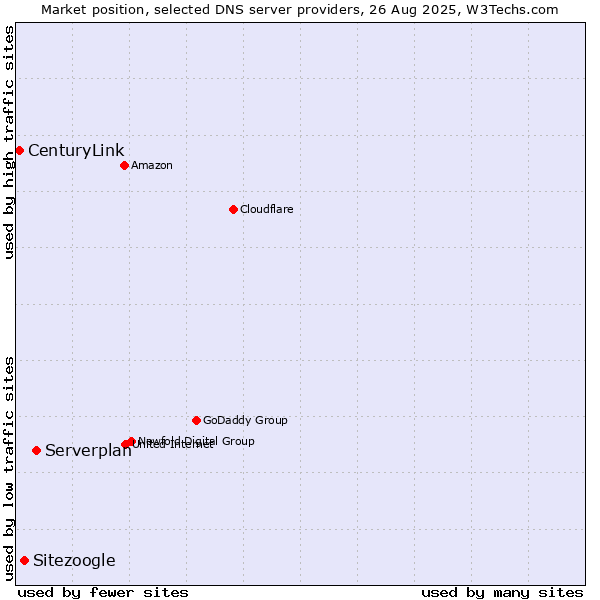 Market position of Serverplan vs. Sitezoogle vs. CenturyLink