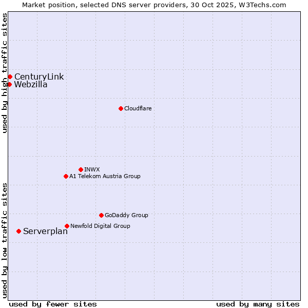 Market position of Serverplan vs. CenturyLink vs. Webzilla